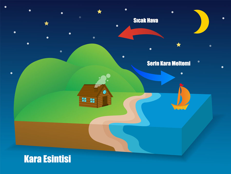 Meltem Rüzgarı Nedir ? Meltem Rüzgarı Nasıl Oluşur ?